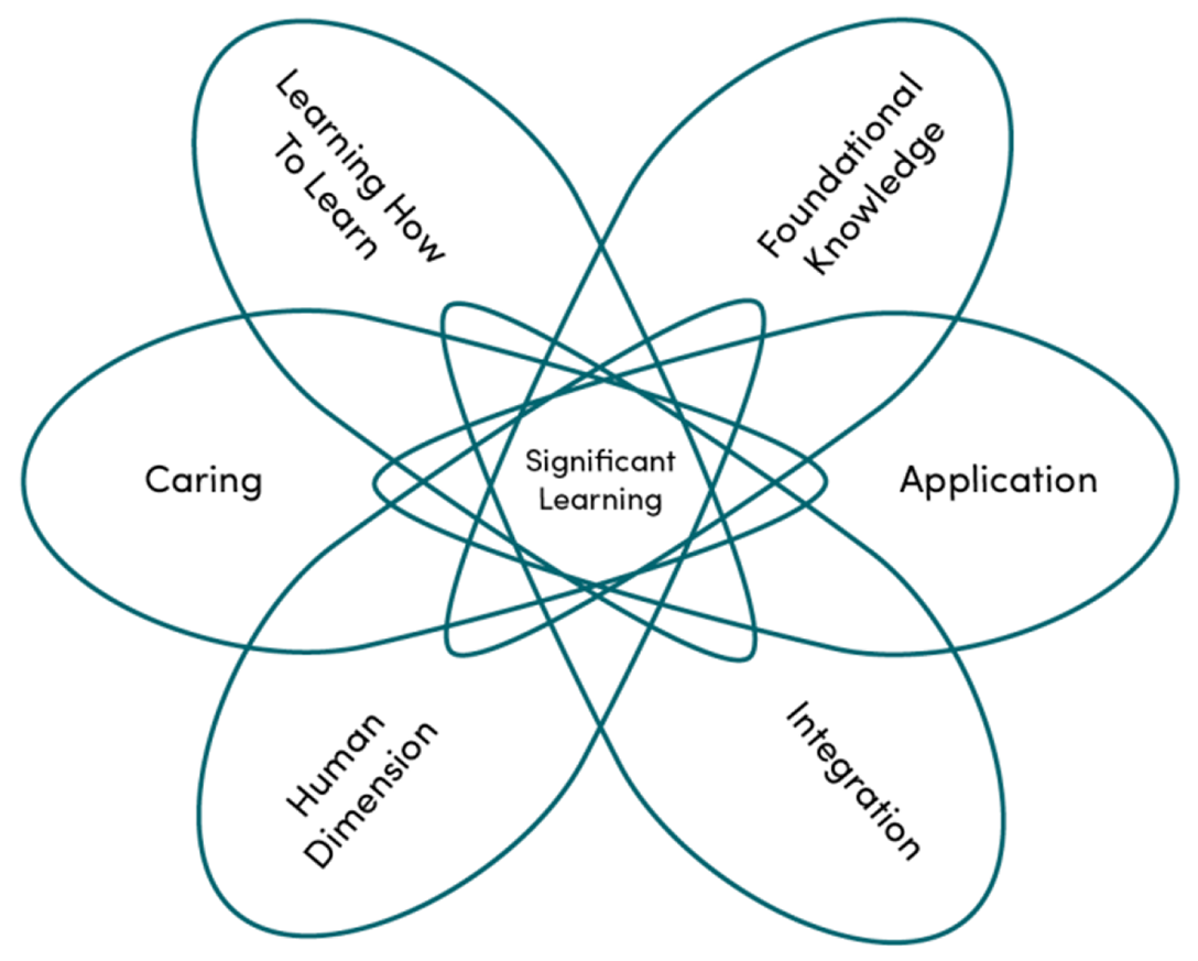 Significant learning: Learning how to learn, Caring, Human Dimension, Integration, Application, Foundational Knowledge.
